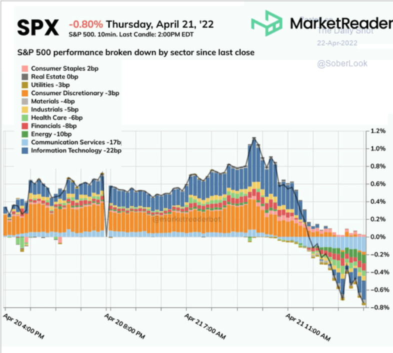 /brief/img/Screenshot 2022-04-22 at 08-27-31 The Daily Shot Mostly overcast with a chance of 75 bps hikes.png